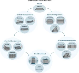 Taxonomy of the soft inflatable fabric actuators based on the fundamental unit cell.